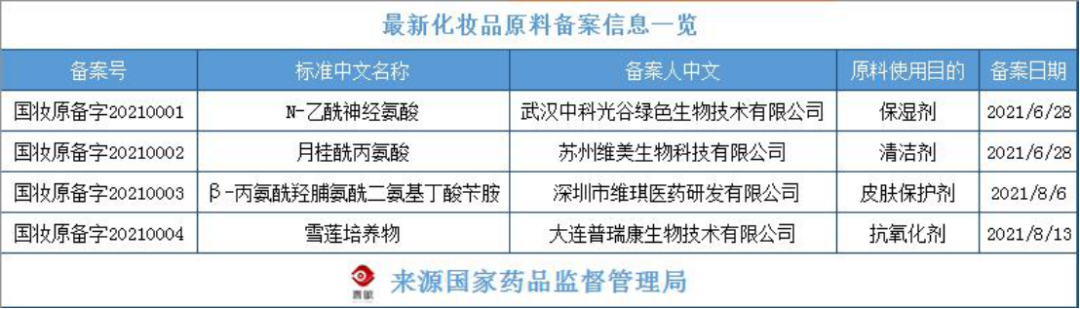 化妝品原料創(chuàng)新，中國人行