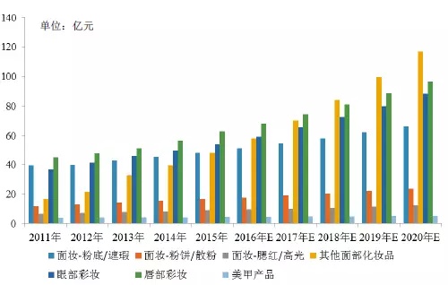 95后顏值經(jīng)濟(jì)大爆炸：一文盤點化妝品產(chǎn)業(yè)如何年入4000億
