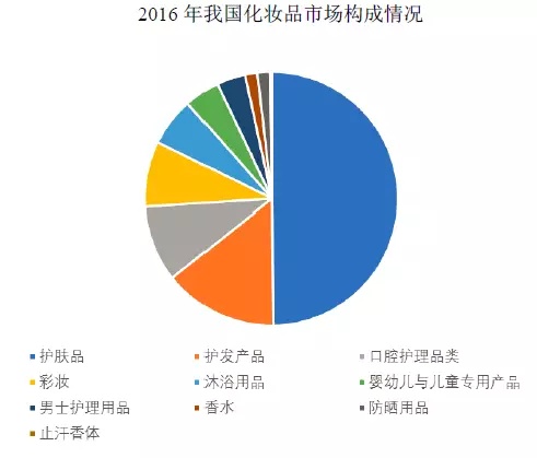 95后顏值經(jīng)濟(jì)大爆炸：一文盤點化妝品產(chǎn)業(yè)如何年入4000億