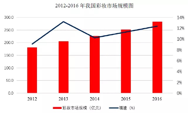95后顏值經(jīng)濟(jì)大爆炸：一文盤點化妝品產(chǎn)業(yè)如何年入4000億