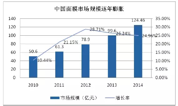 95后顏值經(jīng)濟(jì)大爆炸：一文盤點化妝品產(chǎn)業(yè)如何年入4000億
