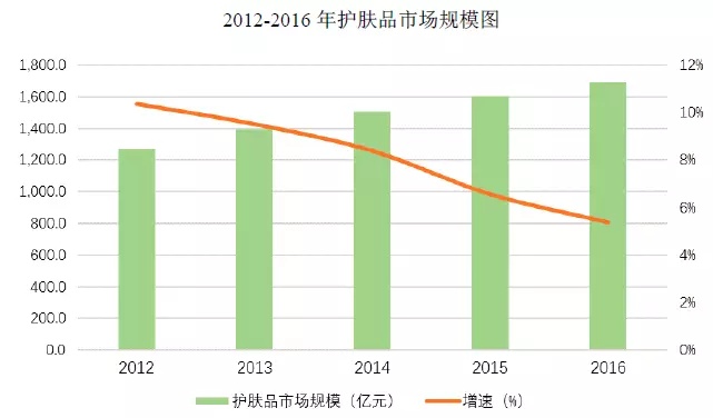 95后顏值經(jīng)濟(jì)大爆炸：一文盤點化妝品產(chǎn)業(yè)如何年入4000億