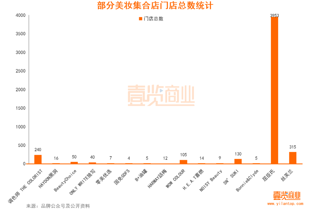 2022年了，美妝集合店活得怎么樣？