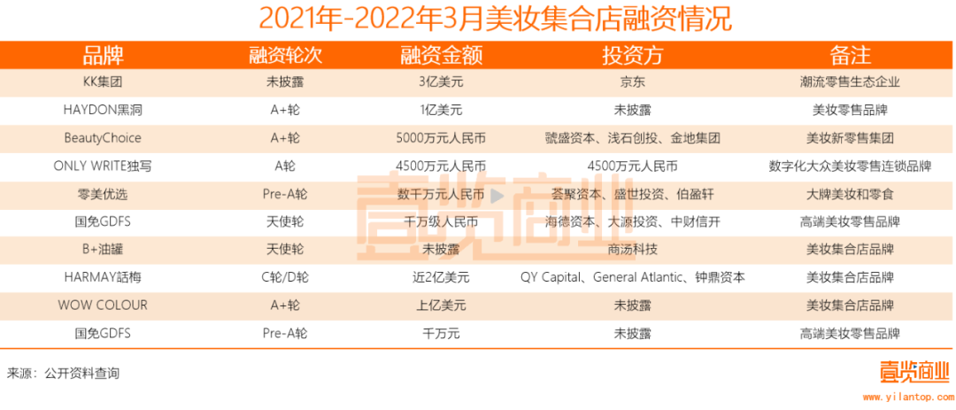 2022年了，美妝集合店活得怎么樣？