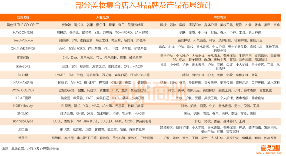 2022年了，美妝集合店活得怎么樣？