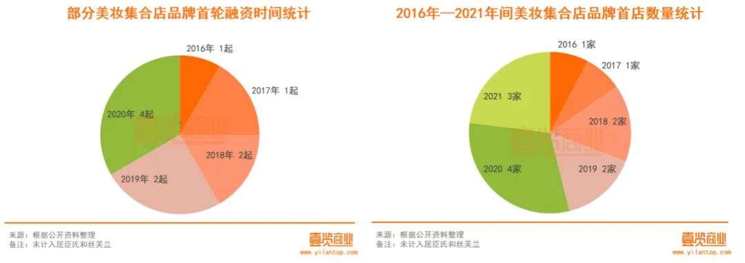 2022年了，美妝集合店活得怎么樣？
