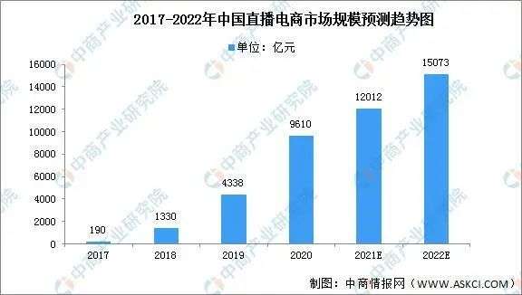 直播電商，“風(fēng)往哪吹”？