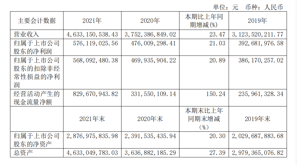 頭部化妝品企業(yè)盤點：上海家化增速掉隊，貝泰妮押寶薇諾娜