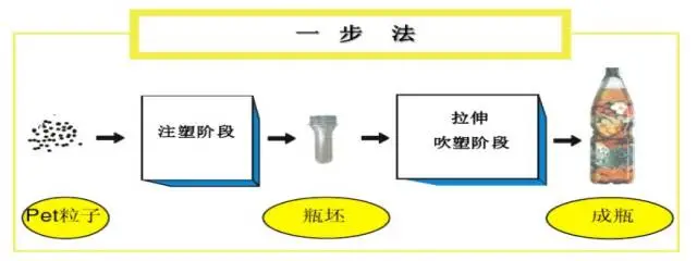 采購(gòu)PET吹制類(lèi)容器，這些基礎(chǔ)技術(shù)要點(diǎn)您可了解？
