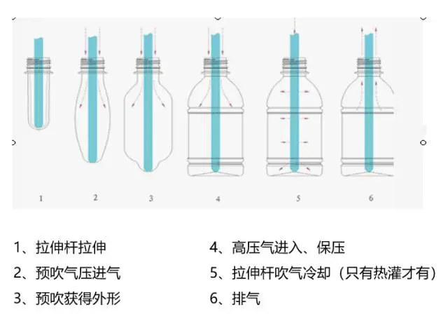采購(gòu)PET吹制類(lèi)容器，這些基礎(chǔ)技術(shù)要點(diǎn)您可了解？